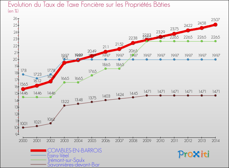Evolution du taux de la taxe foncière sur le bati pour COMBLES-EN-BARROIS et les communes proches de 2000 à 2014 Comparaison des taux de taxe foncière sur le bati pour COMBLES-EN-BARROIS et les communes voisines de 2000 à 2014