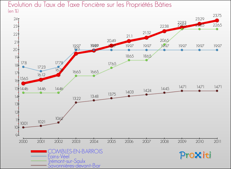 Evolution du taux de la taxe foncière sur le bati pour COMBLES-EN-BARROIS et les communes proches Comparaison des taux de taxe foncière sur le bati pour COMBLES-EN-BARROIS et les communes voisines