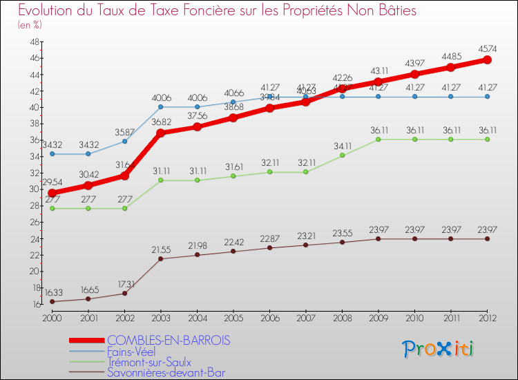 Evolution du taux de la taxe foncière sur les immeubles et terrains non batis pour COMBLES-EN-BARROIS et les communes proches de 2000 à 2012 Comparaison des taux de la taxe foncière sur les immeubles et terrains non batis pour COMBLES-EN-BARROIS et les communes voisines de 2000 à 2012