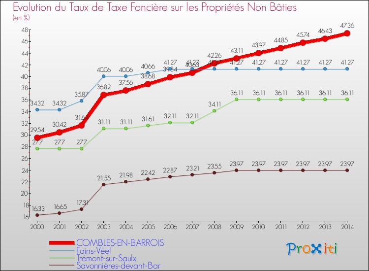 Evolution du taux de la taxe foncière sur les immeubles et terrains non batis pour COMBLES-EN-BARROIS et les communes proches de 2000 à 2014 Comparaison des taux de la taxe foncière sur les immeubles et terrains non batis pour COMBLES-EN-BARROIS et les communes voisines de 2000 à 2014