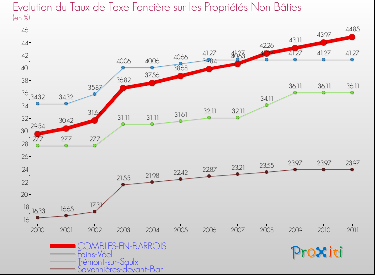 Evolution du taux de la taxe foncière sur les immeubles et terrains non batis pour COMBLES-EN-BARROIS et les communes proches Comparaison des taux de la taxe foncière sur les immeubles et terrains non batis pour COMBLES-EN-BARROIS et les communes voisines