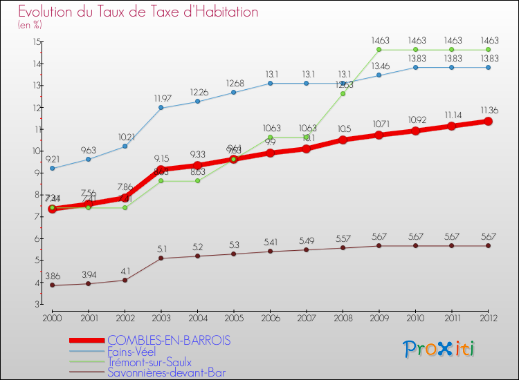 Evolution du taux de la taxe d'habitation pour COMBLES-EN-BARROIS et les communes proches Comparaison des taux de la taxe d'habitation pour COMBLES-EN-BARROIS et les communes voisines