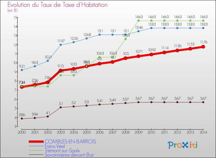 Evolution du taux de la taxe d'habitation pour COMBLES-EN-BARROIS et les communes proches de 2000 à 2014 Comparaison des taux de la taxe d'habitation pour COMBLES-EN-BARROIS et les communes voisines de 2000 à 2014