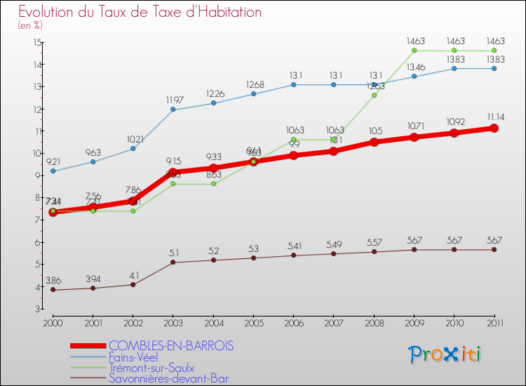 Evolution du taux de la taxe d'habitation pour COMBLES-EN-BARROIS et les communes proches Comparaison des taux de la taxe d'habitation pour COMBLES-EN-BARROIS et les communes voisines