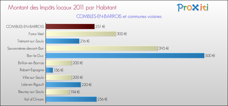 Montant des impôts locaux par Habitant pour COMBLES-EN-BARROIS et les communes proches Comparaison des impôts locaux par habitant pour COMBLES-EN-BARROIS et les communes voisines