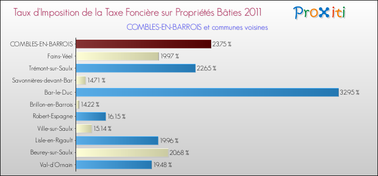 Taux d'imposition de la taxe foncière sur le bati 2011 pour COMBLES-EN-BARROIS et les communes proches Comparaison des taux d'imposition de la taxe foncière sur le bati 2011 pour COMBLES-EN-BARROIS et les communes voisines