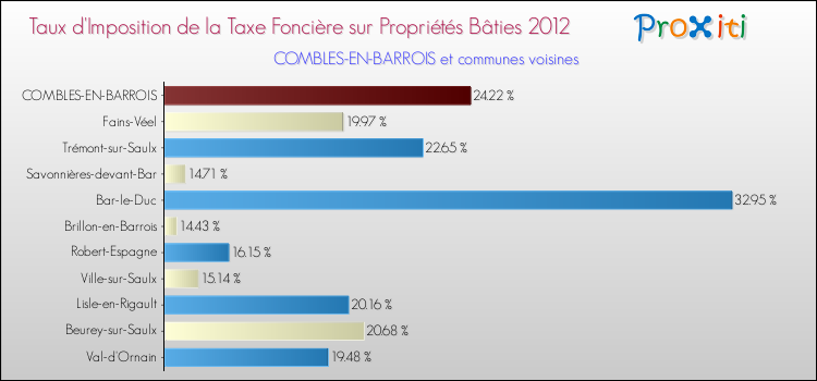 Taux d'imposition de la taxe foncière sur le bati 2012 pour COMBLES-EN-BARROIS et les communes proches Comparaison des taux d'imposition de la taxe foncière sur le bati 2012 pour COMBLES-EN-BARROIS et les communes voisines