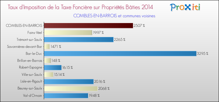 Taux d'imposition de la taxe foncière sur le bati 2014 pour COMBLES-EN-BARROIS et les communes proches Comparaison des taux d'imposition de la taxe foncière sur le bati 2014 pour COMBLES-EN-BARROIS et les communes voisines