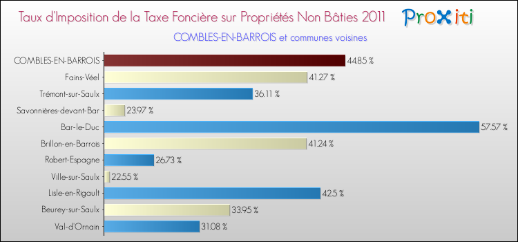 Taux d'imposition de la taxe foncière sur les immeubles et terrains non batis 2011 pour COMBLES-EN-BARROIS et les communes proches Comparaison des taux d'imposition de la taxe foncière sur les immeubles et terrains non batis 2011 pour COMBLES-EN-BARROIS et les communes voisines