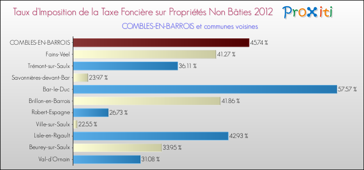 Taux d'imposition de la taxe foncière sur les immeubles et terrains non batis 2012 pour COMBLES-EN-BARROIS et les communes proches Comparaison des taux d'imposition de la taxe foncière sur les immeubles et terrains non batis 2012 pour COMBLES-EN-BARROIS et les communes voisines