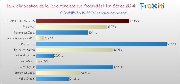 Taux d'imposition de la taxe foncière sur les immeubles et terrains non batis 2014 pour COMBLES-EN-BARROIS et les communes proches Comparaison des taux d'imposition de la taxe foncière sur les immeubles et terrains non batis 2014 pour COMBLES-EN-BARROIS et les communes voisines