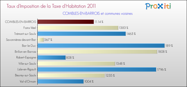 Taux d'imposition de la taxe d'habitation 2011 pour COMBLES-EN-BARROIS et les communes proches Comparaison des taux d'imposition de la taxe d'habitation 2011 pour COMBLES-EN-BARROIS et les communes voisines