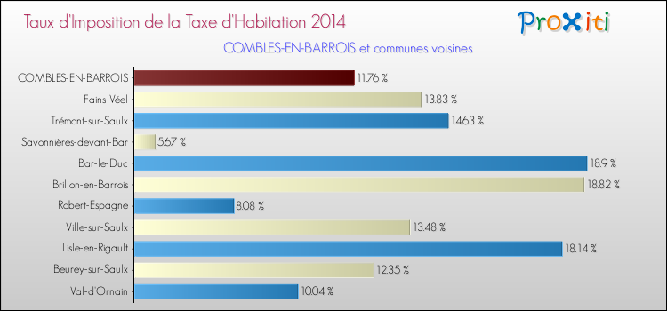 Taux d'imposition de la taxe d'habitation 2014 pour COMBLES-EN-BARROIS et les communes proches Comparaison des taux d'imposition de la taxe d'habitation 2014 pour COMBLES-EN-BARROIS et les communes voisines