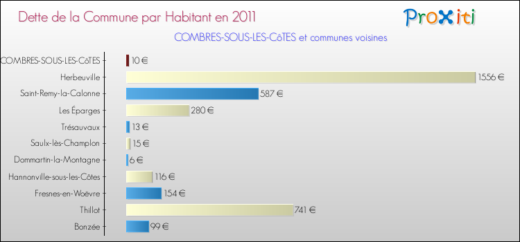 Dette par habitant de la commune en 2011 pour COMBRES-SOUS-LES-CôTES et les communes proches Comparaison de la dette par habitant de la commune en 2011 pour COMBRES-SOUS-LES-CôTES et les communes voisines
