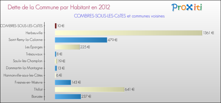 Dette par habitant de la commune en 2012 pour COMBRES-SOUS-LES-CôTES et les communes proches Comparaison de la dette par habitant de la commune en 2012 pour COMBRES-SOUS-LES-CôTES et les communes voisines