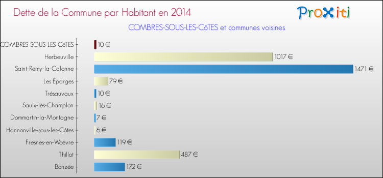 Dette par habitant de la commune en 2014 pour COMBRES-SOUS-LES-CôTES et les communes proches Comparaison de la dette par habitant de la commune en 2014 pour COMBRES-SOUS-LES-CôTES et les communes voisines