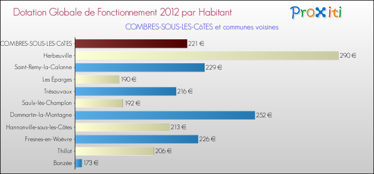 Montant des dotations globales de fonctionnement DGF par Habitant pour COMBRES-SOUS-LES-CôTES et les communes proches Comparaison des des dotations globales de fonctionnement DGF par habitant pour COMBRES-SOUS-LES-CôTES et les communes voisines
