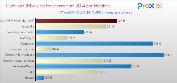Montant des dotations globales de fonctionnement DGF par Habitant pour COMBRES-SOUS-LES-CôTES et les communes proches en 2014. Comparaison des des dotations globales de fonctionnement DGF par habitant pour COMBRES-SOUS-LES-CôTES et les communes voisines en 2014.