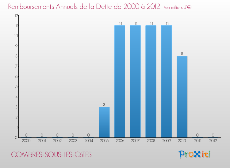 Evolution de l'annuité de la dette pour la commune de COMBRES-SOUS-LES-CôTES de 2000 à 2012 Annuités de la dette pour COMBRES-SOUS-LES-CôTES de 2000 à 2012