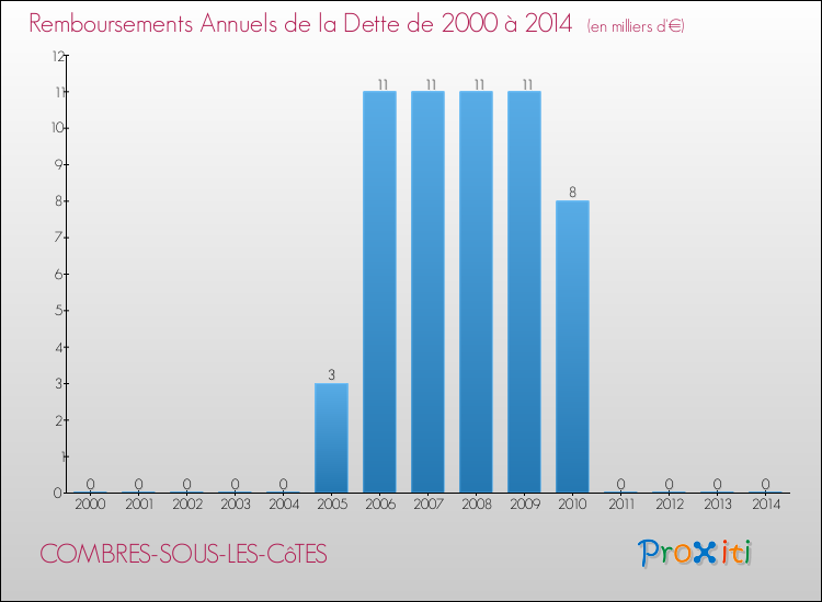 Evolution de l'annuité de la dette pour la commune de COMBRES-SOUS-LES-CôTES de 2000 à 2014 Annuités de la dette pour COMBRES-SOUS-LES-CôTES de 2000 à 2014