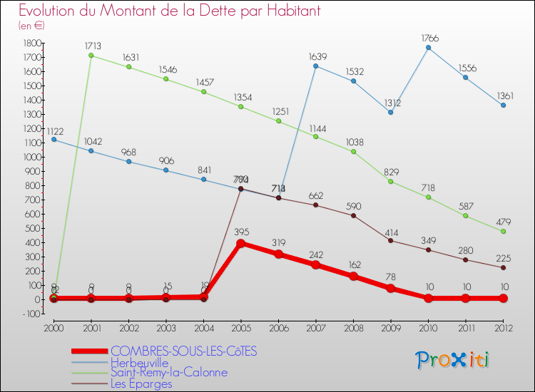 Evolution de la dette par habitant pour la commune de COMBRES-SOUS-LES-CôTES et les communes proches de 2000 à 2012 Comparaison de la dette par habitant pour COMBRES-SOUS-LES-CôTES et les communes voisines de 2000 à 2012