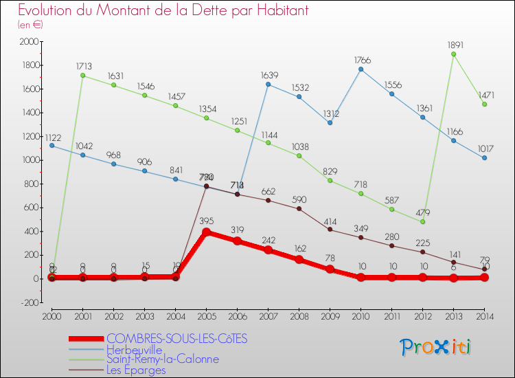 Evolution de la dette par habitant pour la commune de COMBRES-SOUS-LES-CôTES et les communes proches de 2000 à 2014 Comparaison de la dette par habitant pour COMBRES-SOUS-LES-CôTES et les communes voisines de 2000 à 2014