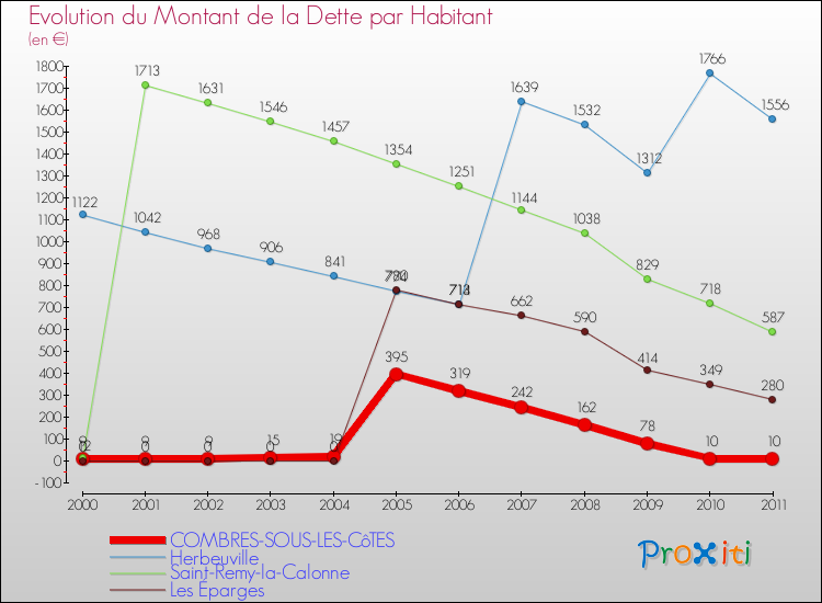 Evolution de la dette par habitant pour la commune de COMBRES-SOUS-LES-CôTES et les communes proches Comparaison de la dette par habitant pour COMBRES-SOUS-LES-CôTES et les communes voisines