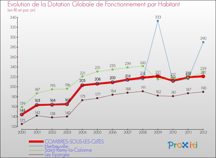 Evolution et montant de la dotation globale de fonctionnement par Habitant pour COMBRES-SOUS-LES-CôTES et les communes proches Comparaison des dotations globales de fonctionnement par habitant pour COMBRES-SOUS-LES-CôTES et les communes voisines
