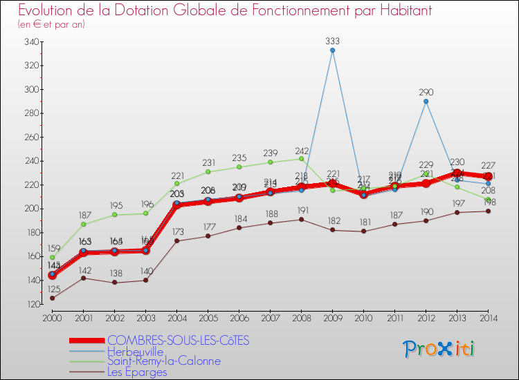 Evolution et montant de la dotation globale de fonctionnement par Habitant pour COMBRES-SOUS-LES-CôTES et les communes proches de 2000 à 2014. Comparaison des dotations globales de fonctionnement par habitant pour COMBRES-SOUS-LES-CôTES et les communes voisines de 2000 à 2014.
