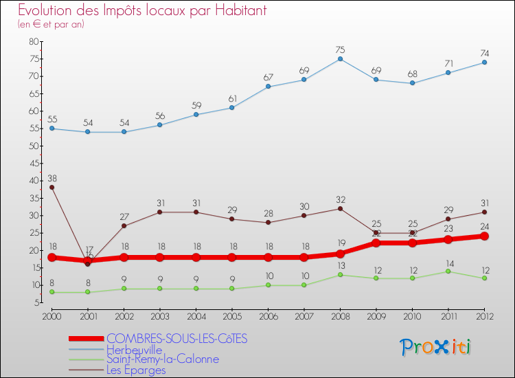 Evolution et montant des impôts locaux par Habitant pour COMBRES-SOUS-LES-CôTES et les communes proches Comparaison des impôts locaux par habitant pour COMBRES-SOUS-LES-CôTES et les communes voisines