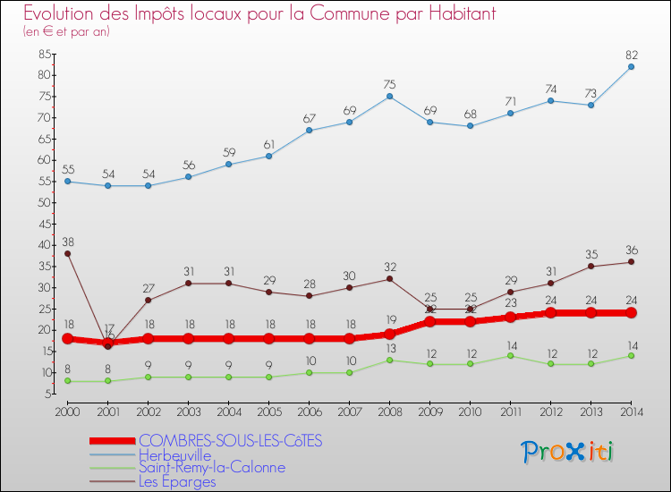 Evolution et montant des impôts locaux par Habitant pour COMBRES-SOUS-LES-CôTES et les communes proches de 2000 à 2014 Comparaison des impôts locaux par habitant pour COMBRES-SOUS-LES-CôTES et les communes voisines de 2000 à 2014