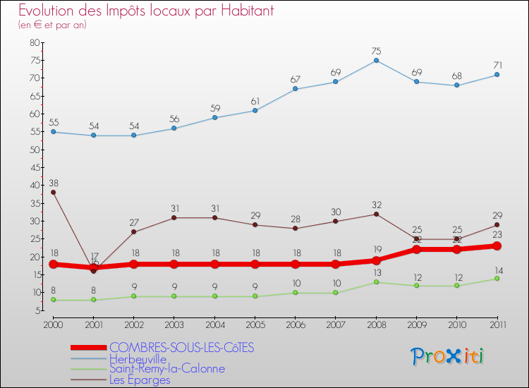 Evolution et montant des impôts locaux par Habitant pour COMBRES-SOUS-LES-CôTES et les communes proches Comparaison des impôts locaux par habitant pour COMBRES-SOUS-LES-CôTES et les communes voisines