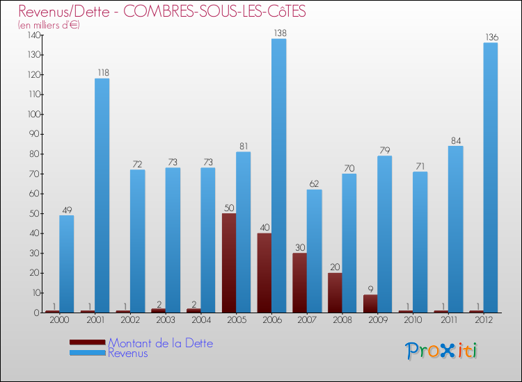 Evolution comparée de la dette et des revenus pour la commune de COMBRES-SOUS-LES-CôTES de 2000 à 2012 Comparaison de la dette et des revenus pour COMBRES-SOUS-LES-CôTES de 2000 à 2012