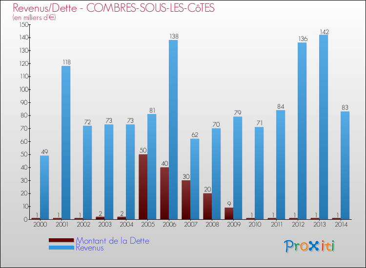 Evolution comparée de la dette et des revenus pour la commune de COMBRES-SOUS-LES-CôTES de 2000 à 2014 Comparaison de la dette et des revenus pour COMBRES-SOUS-LES-CôTES de 2000 à 2014