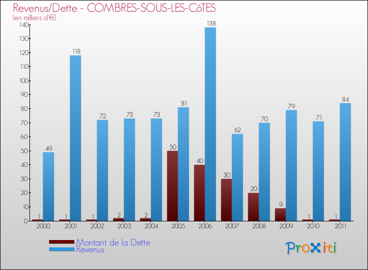 Evolution comparée de la dette et des revenus pour la commune de COMBRES-SOUS-LES-CôTES de 2000 à 2011 Comparaison de la dette et des revenus pour COMBRES-SOUS-LES-CôTES de 2000 à 2011