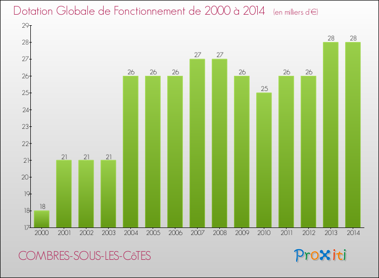 Evolution du montant de la Dotation Globale de Fonctionnement pour la commune de COMBRES-SOUS-LES-CôTES de 2000 à 2014 Evolution du montant de la Dotation Globale de Fonctionnement pour COMBRES-SOUS-LES-CôTES de 2000 à 2014