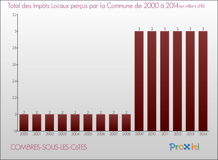 Evolution des Impôts Locaux pour la commune de COMBRES-SOUS-LES-CôTES de 2000 à 2014 Evolution des Impôts Locaux pour COMBRES-SOUS-LES-CôTES de 2000 à 2014