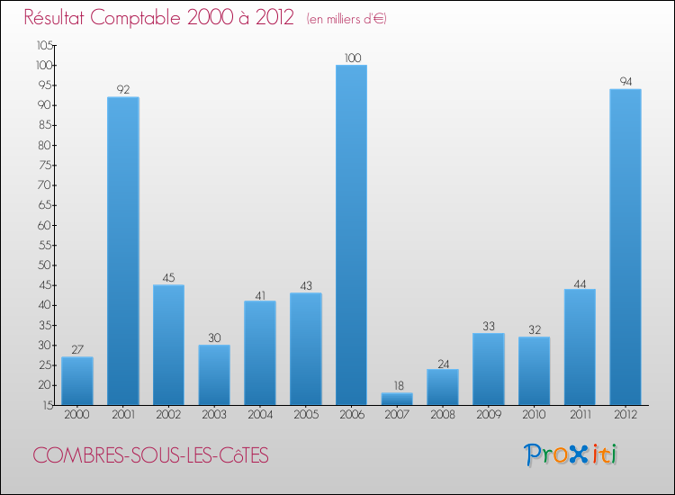 Evolution du résultat comptable pour la commune de COMBRES-SOUS-LES-CôTES de 2000 à 2012 Evolution du résultat comptable pour COMBRES-SOUS-LES-CôTES de 2000 à 2012