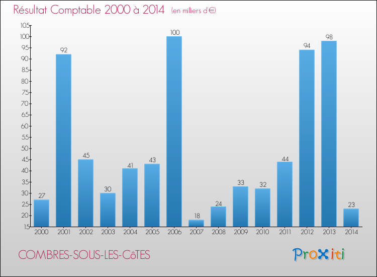 Evolution du résultat comptable pour la commune de COMBRES-SOUS-LES-CôTES de 2000 à 2014 Evolution du résultat comptable pour COMBRES-SOUS-LES-CôTES de 2000 à 2014