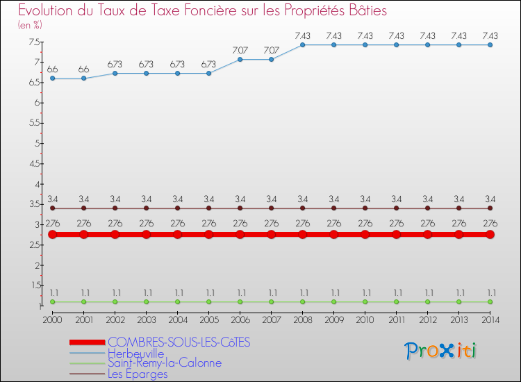 Evolution du taux de la taxe foncière sur le bati pour COMBRES-SOUS-LES-CôTES et les communes proches de 2000 à 2014 Comparaison des taux de taxe foncière sur le bati pour COMBRES-SOUS-LES-CôTES et les communes voisines de 2000 à 2014