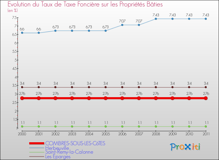 Evolution du taux de la taxe foncière sur le bati pour COMBRES-SOUS-LES-CôTES et les communes proches Comparaison des taux de taxe foncière sur le bati pour COMBRES-SOUS-LES-CôTES et les communes voisines