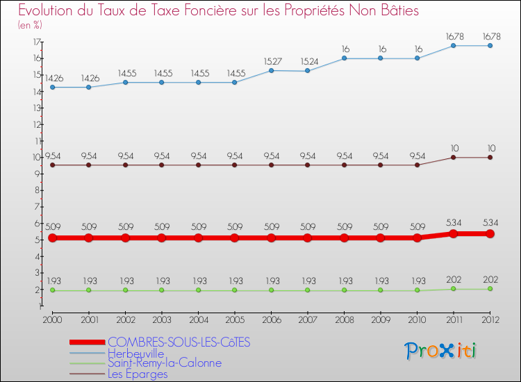 Evolution du taux de la taxe foncière sur les immeubles et terrains non batis pour COMBRES-SOUS-LES-CôTES et les communes proches de 2000 à 2012 Comparaison des taux de la taxe foncière sur les immeubles et terrains non batis pour COMBRES-SOUS-LES-CôTES et les communes voisines de 2000 à 2012