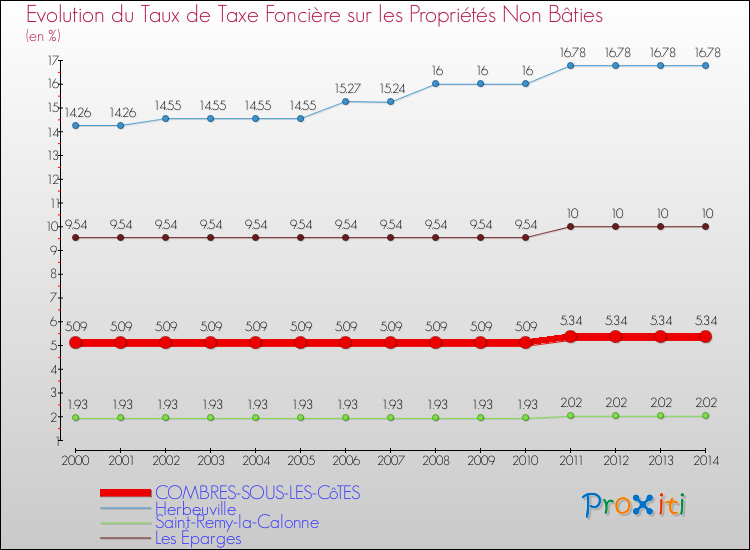 Evolution du taux de la taxe foncière sur les immeubles et terrains non batis pour COMBRES-SOUS-LES-CôTES et les communes proches de 2000 à 2014 Comparaison des taux de la taxe foncière sur les immeubles et terrains non batis pour COMBRES-SOUS-LES-CôTES et les communes voisines de 2000 à 2014