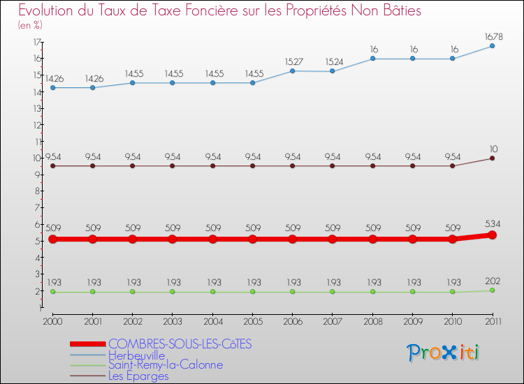 Evolution du taux de la taxe foncière sur les immeubles et terrains non batis pour COMBRES-SOUS-LES-CôTES et les communes proches Comparaison des taux de la taxe foncière sur les immeubles et terrains non batis pour COMBRES-SOUS-LES-CôTES et les communes voisines