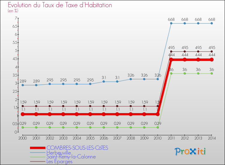 Evolution du taux de la taxe d'habitation pour COMBRES-SOUS-LES-CôTES et les communes proches de 2000 à 2014 Comparaison des taux de la taxe d'habitation pour COMBRES-SOUS-LES-CôTES et les communes voisines de 2000 à 2014