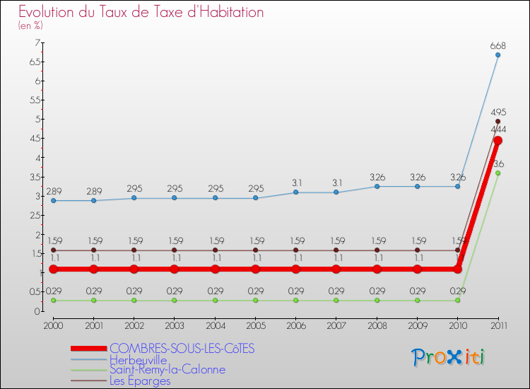 Evolution du taux de la taxe d'habitation pour COMBRES-SOUS-LES-CôTES et les communes proches Comparaison des taux de la taxe d'habitation pour COMBRES-SOUS-LES-CôTES et les communes voisines