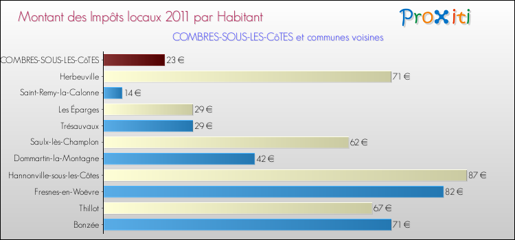 Montant des impôts locaux par Habitant pour COMBRES-SOUS-LES-CôTES et les communes proches Comparaison des impôts locaux par habitant pour COMBRES-SOUS-LES-CôTES et les communes voisines