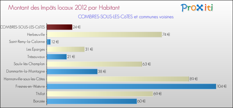 Montant des impôts locaux par Habitant pour COMBRES-SOUS-LES-CôTES et les communes proches Comparaison des impôts locaux par habitant pour COMBRES-SOUS-LES-CôTES et les communes voisines