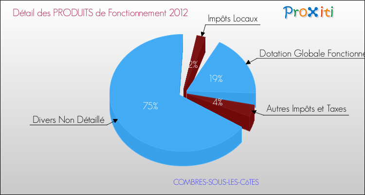 Décomposition du Budget de Fonctionnement 2012 de la commune de COMBRES-SOUS-LES-CôTES Budget de Fonctionnement 2012 pour la commune de COMBRES-SOUS-LES-CôTES