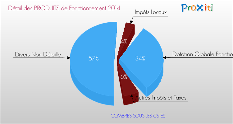 Décomposition du Budget de Fonctionnement 2014 de la commune de COMBRES-SOUS-LES-CôTES Budget de Fonctionnement 2014 pour la commune de COMBRES-SOUS-LES-CôTES